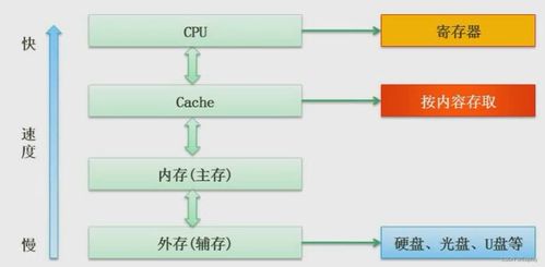 軟件設計師視角下的計算機組成原理與體系結構 軟件開發(fā)的基石
